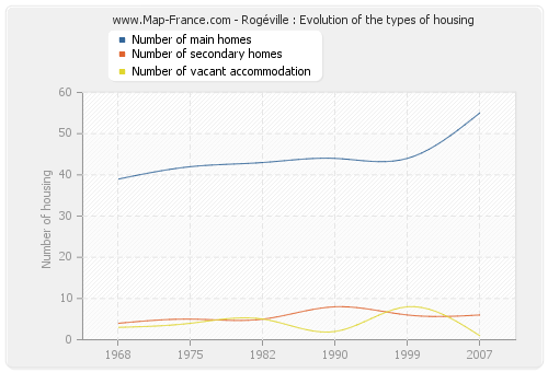 Rogéville : Evolution of the types of housing