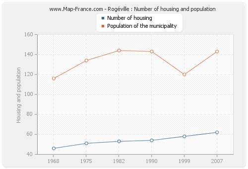 Rogéville : Number of housing and population