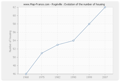 Rogéville : Evolution of the number of housing