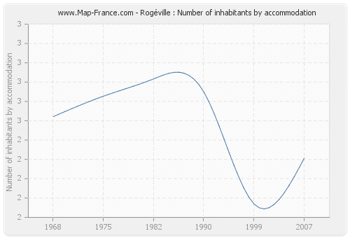 Rogéville : Number of inhabitants by accommodation