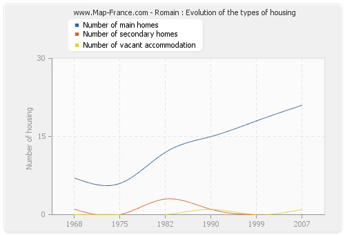 Romain : Evolution of the types of housing