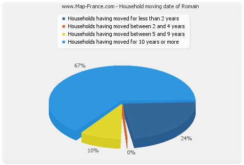 Household moving date of Romain