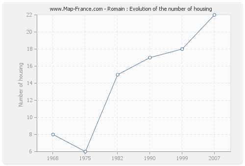 Romain : Evolution of the number of housing
