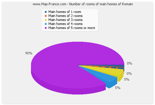 Number of rooms of main homes of Romain