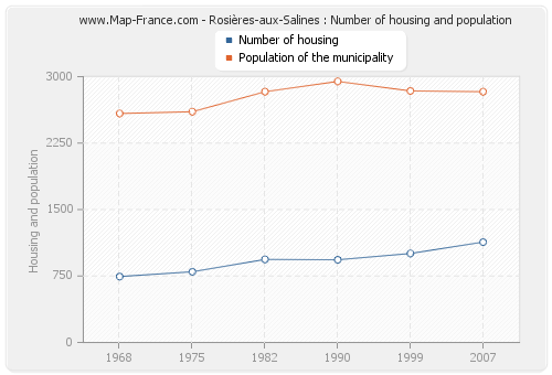 Rosières-aux-Salines : Number of housing and population