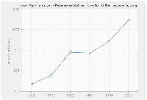 Rosières-aux-Salines : Evolution of the number of housing