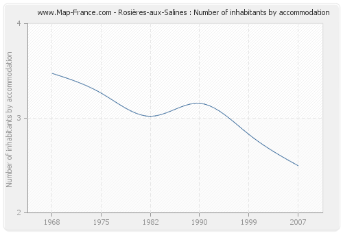 Rosières-aux-Salines : Number of inhabitants by accommodation