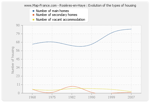 Rosières-en-Haye : Evolution of the types of housing