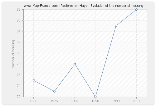 Rosières-en-Haye : Evolution of the number of housing