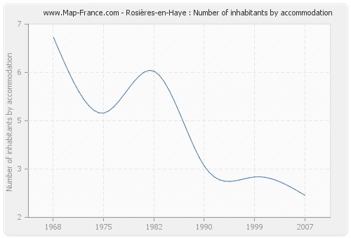 Rosières-en-Haye : Number of inhabitants by accommodation