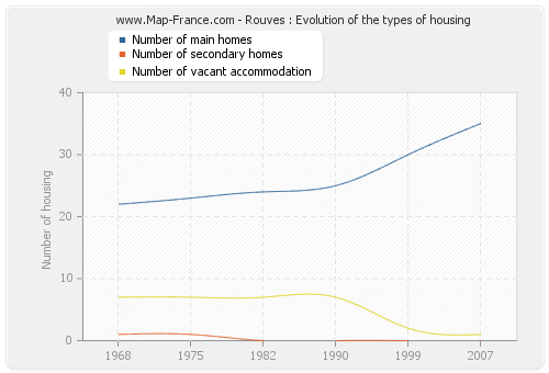 Rouves : Evolution of the types of housing