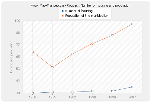 Rouves : Number of housing and population