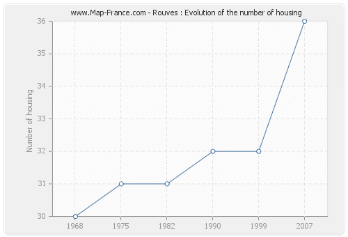 Rouves : Evolution of the number of housing