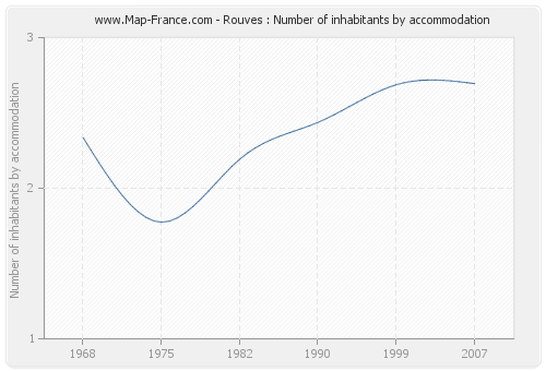 Rouves : Number of inhabitants by accommodation