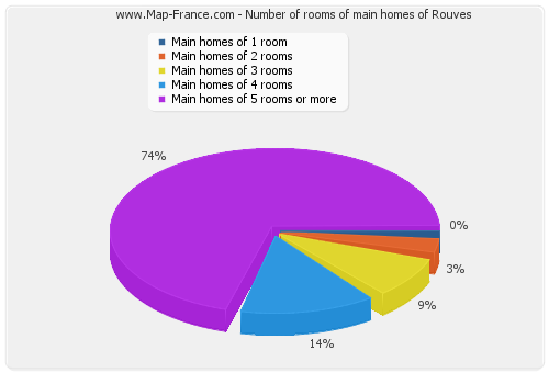 Number of rooms of main homes of Rouves