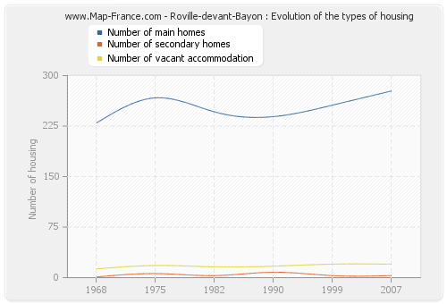 Roville-devant-Bayon : Evolution of the types of housing