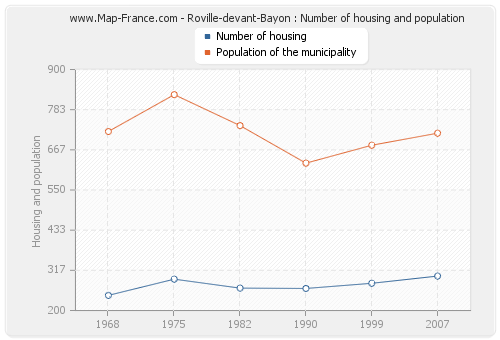 Roville-devant-Bayon : Number of housing and population