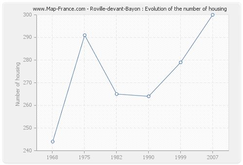 Roville-devant-Bayon : Evolution of the number of housing