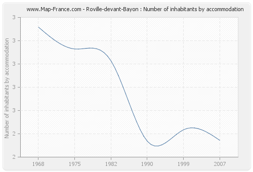 Roville-devant-Bayon : Number of inhabitants by accommodation