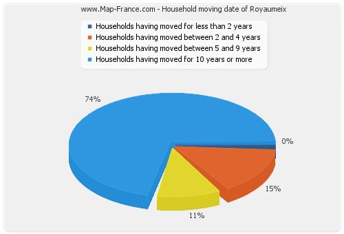 Household moving date of Royaumeix