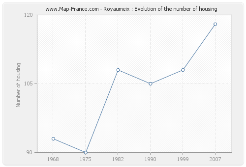 Royaumeix : Evolution of the number of housing