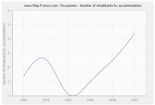Royaumeix : Number of inhabitants by accommodation