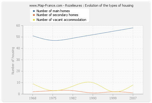 Rozelieures : Evolution of the types of housing