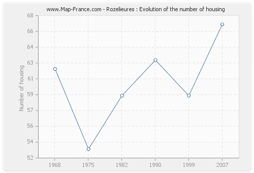 Rozelieures : Evolution of the number of housing