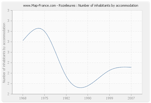 Rozelieures : Number of inhabitants by accommodation