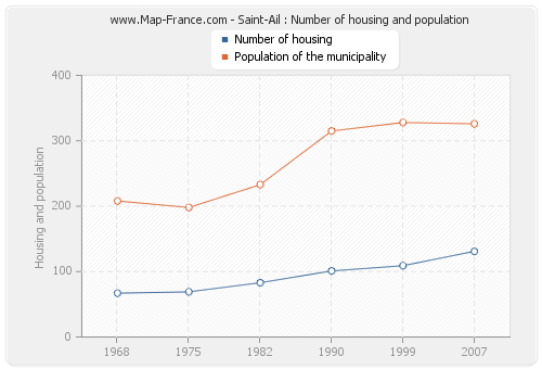 Saint-Ail : Number of housing and population