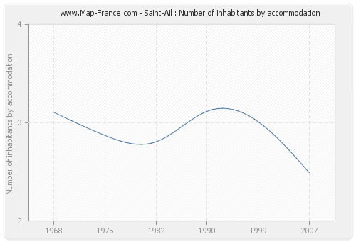 Saint-Ail : Number of inhabitants by accommodation