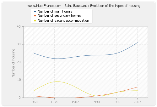 Saint-Baussant : Evolution of the types of housing
