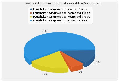 Household moving date of Saint-Baussant