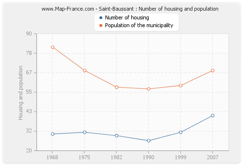Saint-Baussant : Number of housing and population