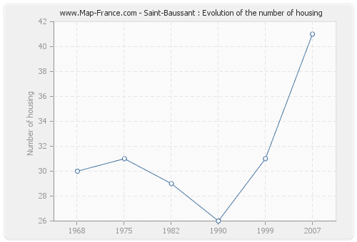 Saint-Baussant : Evolution of the number of housing