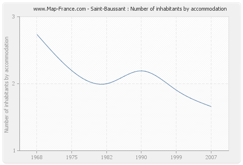 Saint-Baussant : Number of inhabitants by accommodation