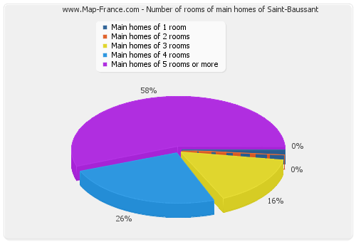 Number of rooms of main homes of Saint-Baussant