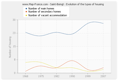 Saint-Boingt : Evolution of the types of housing