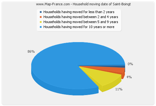 Household moving date of Saint-Boingt