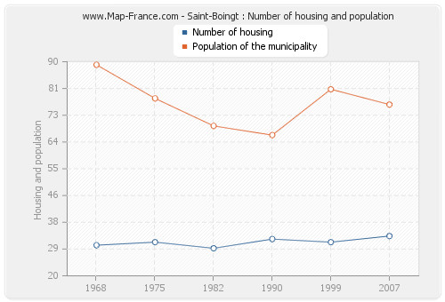 Saint-Boingt : Number of housing and population