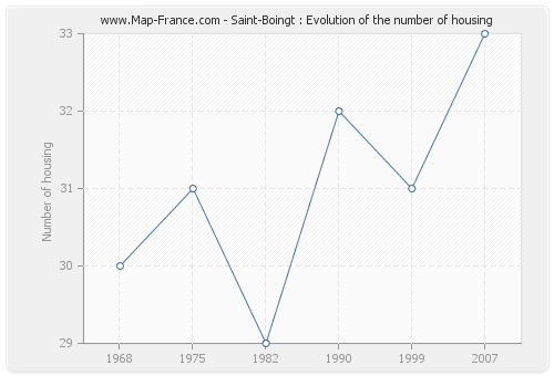 Saint-Boingt : Evolution of the number of housing