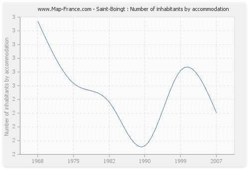 Saint-Boingt : Number of inhabitants by accommodation