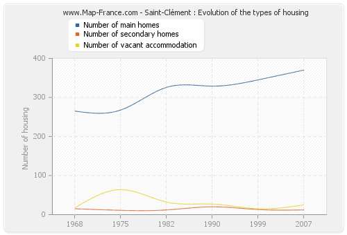 Saint-Clément : Evolution of the types of housing