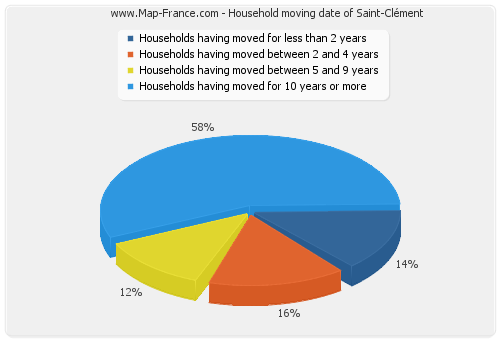 Household moving date of Saint-Clément