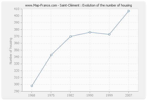 Saint-Clément : Evolution of the number of housing