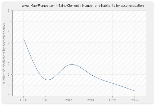 Saint-Clément : Number of inhabitants by accommodation