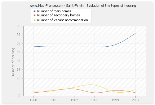 Saint-Firmin : Evolution of the types of housing