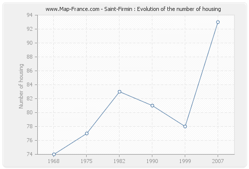 Saint-Firmin : Evolution of the number of housing