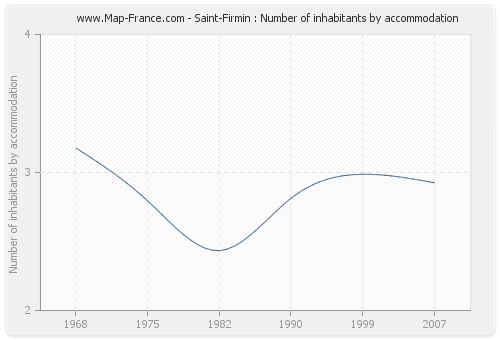 Saint-Firmin : Number of inhabitants by accommodation