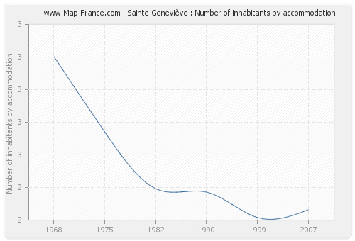 Sainte-Geneviève : Number of inhabitants by accommodation